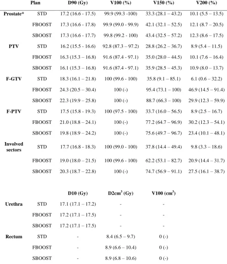 Table 1 Median DVH values for the 15 patients in the optimisation study. For F-GTV, 