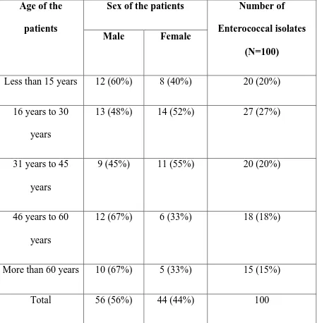 Table 1 Age and sex distribution of the patients 