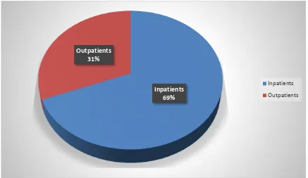 Table 2 Distribution of isolates among Inpatients and Outpatients  