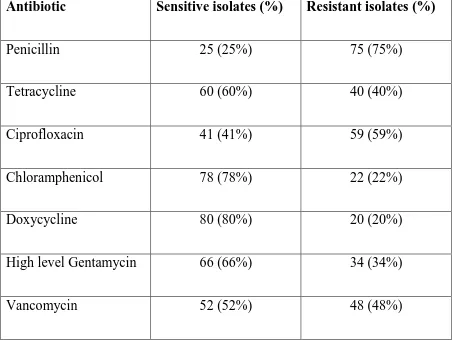 Table 7 Antimicrobial sensitivity pattern of the Enterococcal isolates by disc diffusion method (N=100) 
