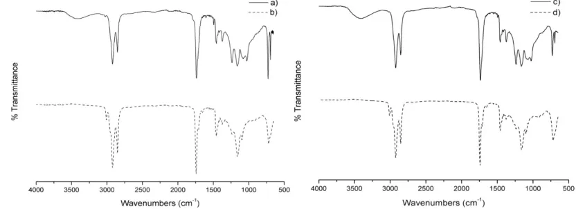 Figure 3. FT-IR spectra of CIP (a), CSP (c) polyols whit their respective CIO (b) and CSO (d) oils