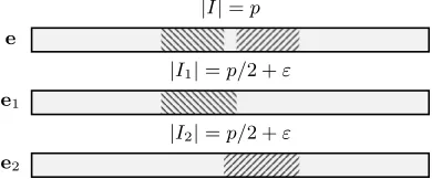 Fig. 4: Decomposition of an index set I into two overlapping index sets.