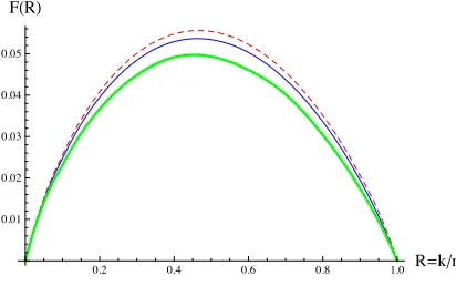 Fig. 1: Comparison of�algorithm is represented by the thick curve, MMT is the thin curve and Ball-collision is the F(R) for code rates 0 < R < 1 for bounded distance decoding
