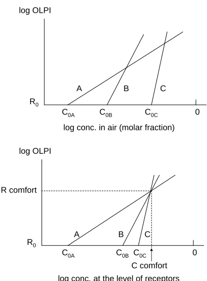 Figure 1. Simplified representation of the comfort model for the olfactory perceived intensity (OLPI), already verified in the honey-bee