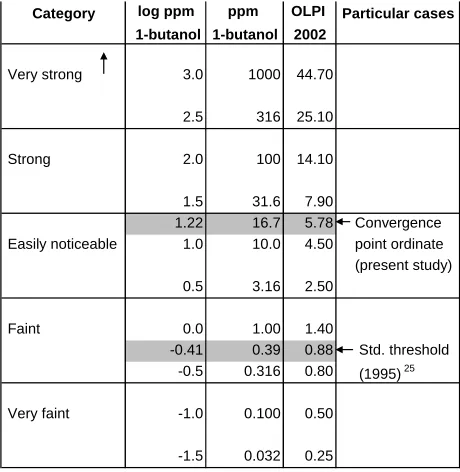 Figure 3. Some corresponding values of three expressions of suprathreshold olfactory perceived intensities (OLPI)