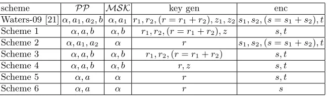 Table 3. Usage of scalars in various schemes. Note that all the schemes use ktag for key generation and ctag forencryption.
