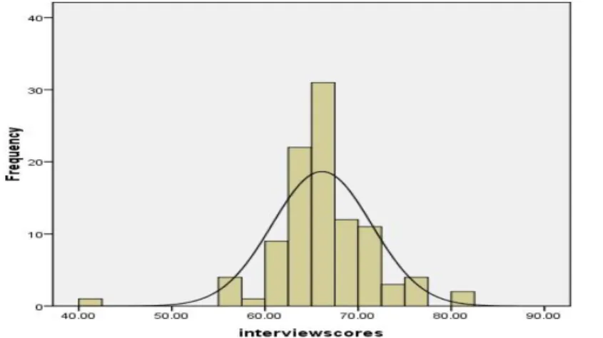 Figure 1.  Descriptive statistics on the interview 