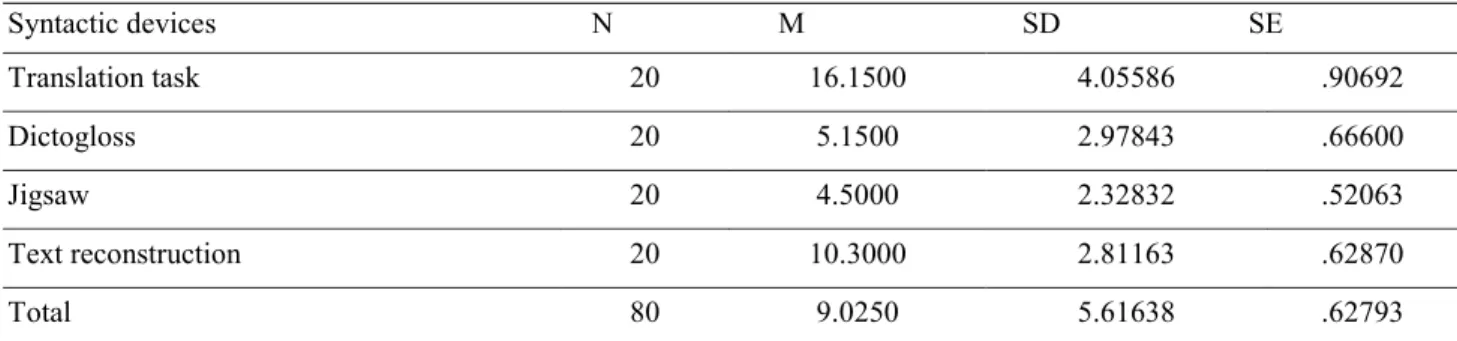 Table 5.  Descriptive statistics on syntactic devices across four tasks types 