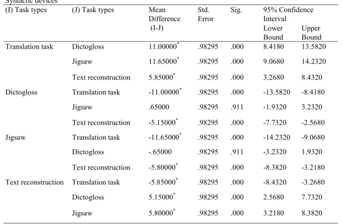 Table 7.  Post hoc Tukey (HSD) comparison on syntactic devices across four tasks types  Syntactic devices 