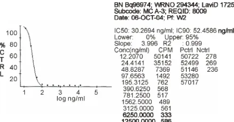 Figure 2. Representative dose-response curve (1-ethylcar- boxy-ailanthinone).  