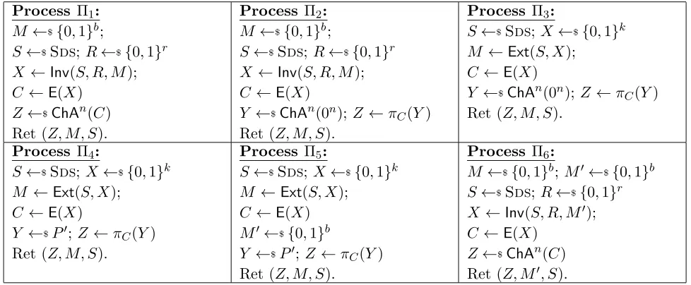 Figure 5: Proof of Lemma 5.5. Pseudocode description of the sequence of processes Π1 to Π6.