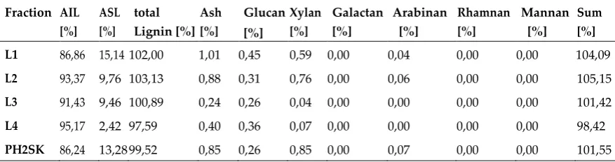 Table 2. Compositional analysis according to NREL procedure of kraft lignin fractions (L1 to L4, purified via solvent extraction and PH2SK, isolated at pH2 without further purification)