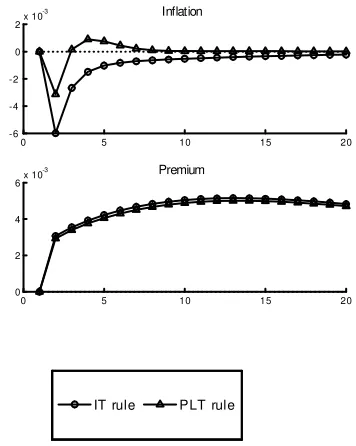 Figure 3 bis: Risk premium shock