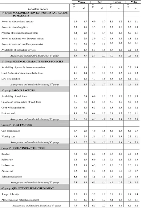 TABLE 5: EVALUATION OF MAIN FACTORS AS ADVANTAGES IN VARNA, BARI, LARISSA AND VOLOS 