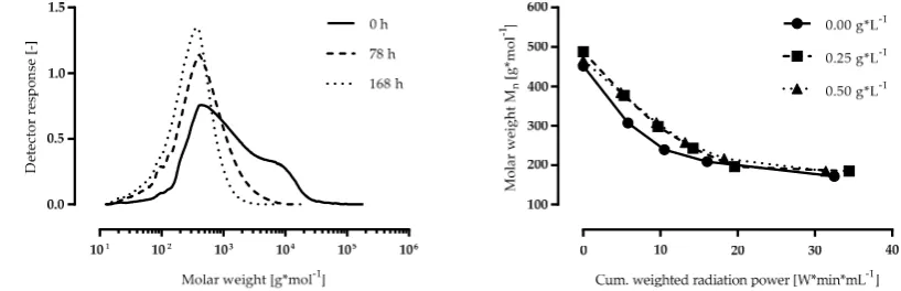 Figure 3. (a) TOC and (b) IC of the lignin solutions during the irradiation process.