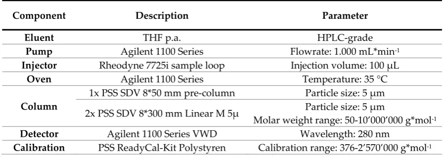 Table 2. SEC set up and parameters. 