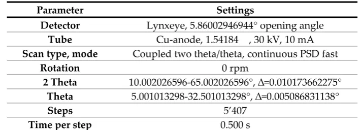 Table 3. XRD set up and parameters. 