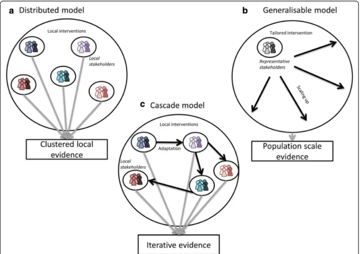 Fig. 4 Models for scaling locally co-created public health interventions using participatory methodologies: a distributed model; b generalisable model; c cascade model