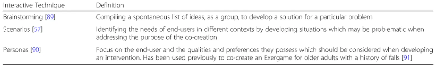 Table 4 Examples and definitions of interactive techniques that can be used during co-creation