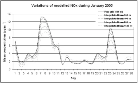 Figure 5olutions interpolated to 100 metres by bilinear interpolationTime series of NOx concentrations (µg/m3) for different res-Time series of NOconcentrations (µg/m3) for different res-