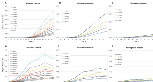 Figure 3. Cumulative and 10-year absolute risks of developing breast cancer for women of European origin by percentiles of the polygenic risk score (PRS)