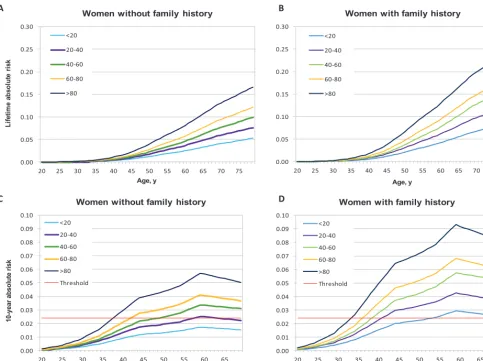 Figure 4. Cumulative and 10-year absolute risks of developing breast cancer for women of European origin with and without a family history of breast cancer by per-centiles of the polygenic risk score (PRS)