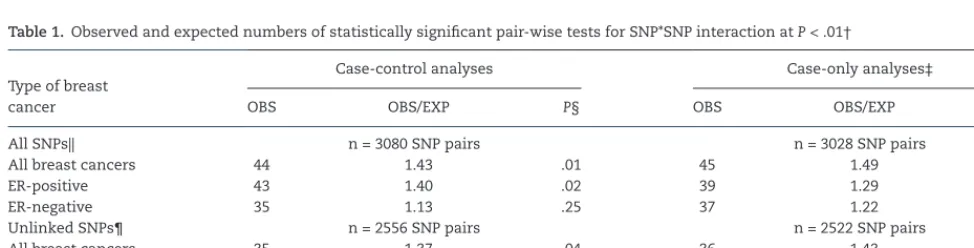 Table 1. Observed and expected numbers of statistically significant pair-wise tests for SNP*SNP interaction at P < .01†