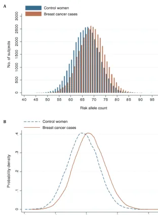 Figure 1. Distribution of the number of breast cancer risk alleles (A) and polygenic risk score residuals after adjusting the polygenic risk score (PRS) for study and seven principal components (B), in 33 673 breast cancer cases and 33 381 control women of