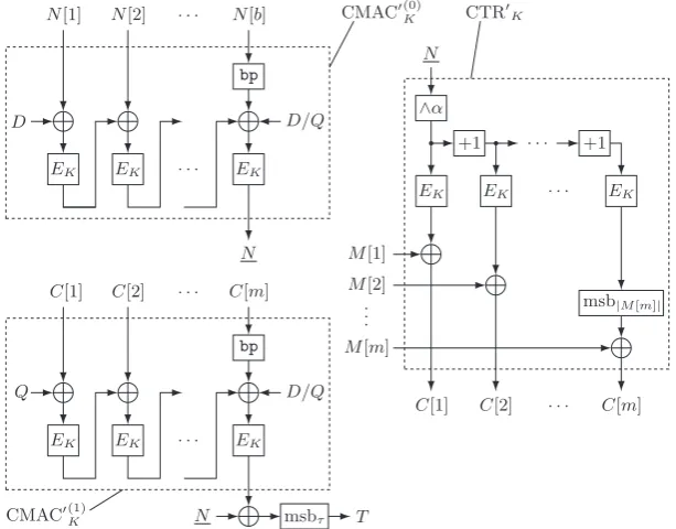 Fig. 2. The encryption algorithm of EAXbp′. In the ﬁgure, |N|n = b and |M|n = m. bp(x) = x if |x| = n and(x) = x∥10n−1−(|x| mod n) if |x| < n.