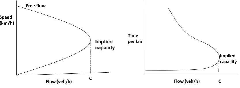 Fig. 5 Parabolic speed-flow curve for a link (a) and its inverse (b). 