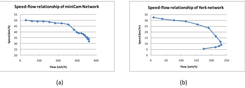 Fig. 7 The speed-flow relationships for the Cambridge network (a) and the York network (b)