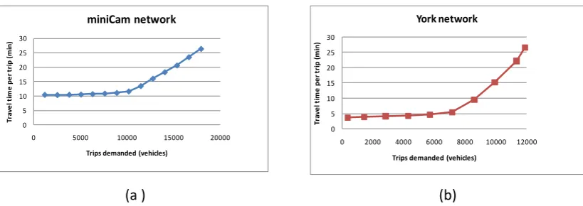 Fig. 8 The simulated supply curves for the Cambridge and the York network.  