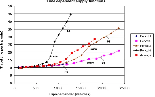 Fig. 10 Supply curves for a flat- and a peak-demand profile for the miniCam network.  