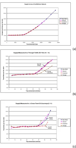 Fig. 12 The supply curves for the miniCam network: (a) for the total network under various demand ��������� ���  ��� � �T������-T������� O-D pair under four different demand matrices, and  (c) and for a Cross-Town O-D pair under the four matrices
