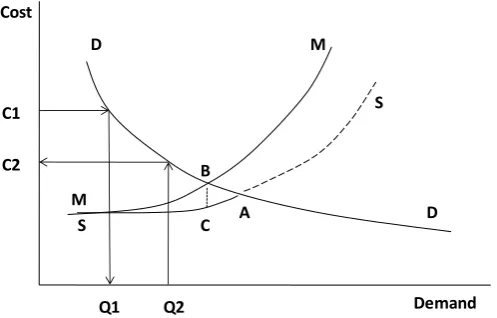 Fig. 1 Standard model of supply-demand equilibrium, showing directions of causality. 