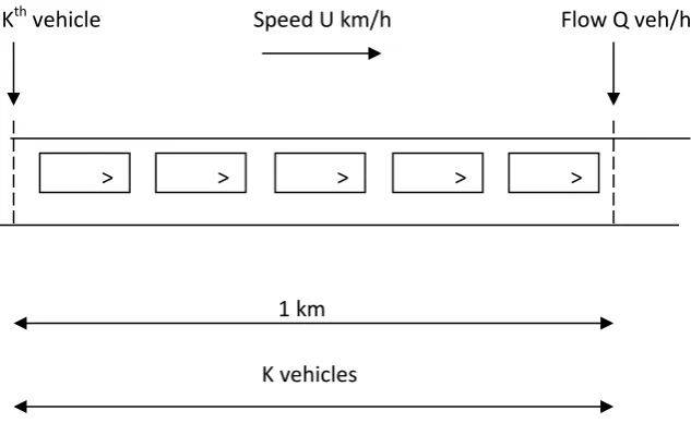 Figure 3. A simple derivation of the relationship between concentration, flow, and speed