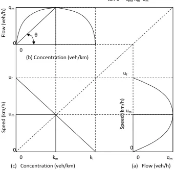 Figure 4. Flow-concentration, speed-flow, and speed-concentration curves. 