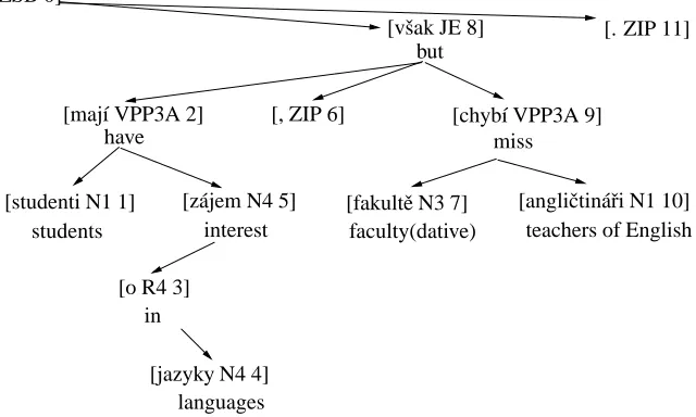 Figure 1: Example input to the algorithm from the Prague Dependency Treebank