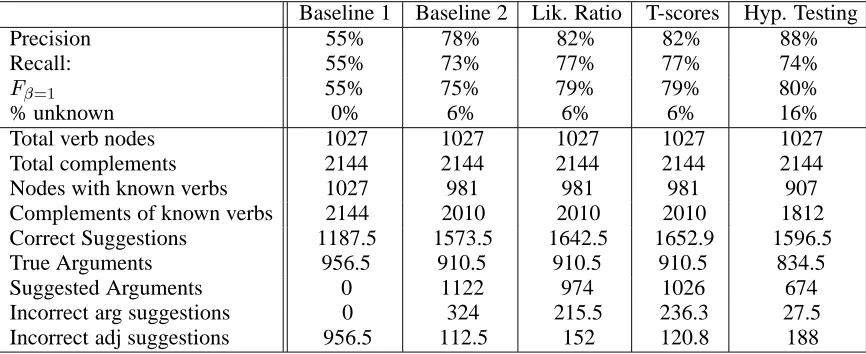 Table 1: Comparison between the baseline methods and the three methods proposed in this paper