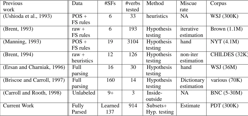 Table 2: Comparison with previous work on automatic SF extraction from corpora