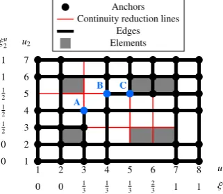 Figure 5. Globally linearly dependent T-spline meshes of cubic and of quartic polynomial degree.