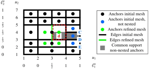 Figure 13. Procedure to obtain a square matrix Celement b in the sub-parameter domain