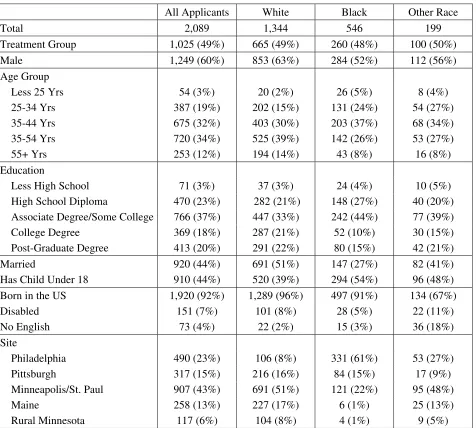 Table 1: GATE Application among the Unemployed 