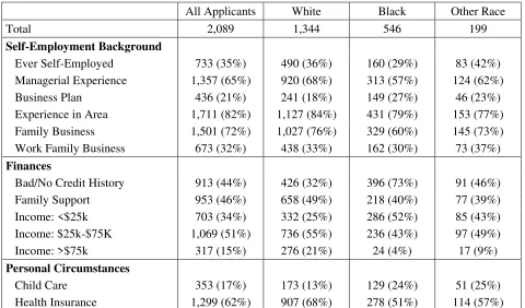 Table 4: Response Rates to Follow-up Surveys, Unemployed GATE Applicants 