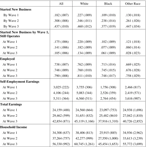 Table 5: Post-Training Outcomes, Unemployed GATE Participants 