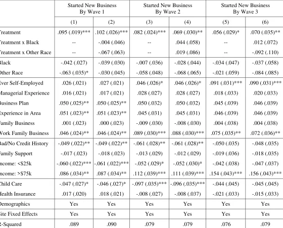 Table 6: Regression Results – Likelihood of Starting a New Business 