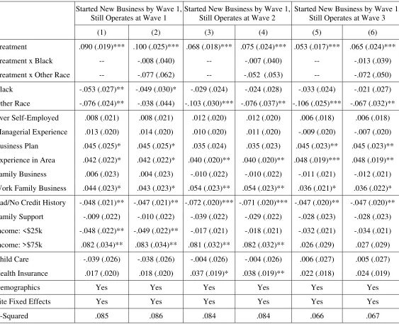 Table 7: Regression Results – Likelihood of Starting a New Business at Wave 1 that Still Operates 