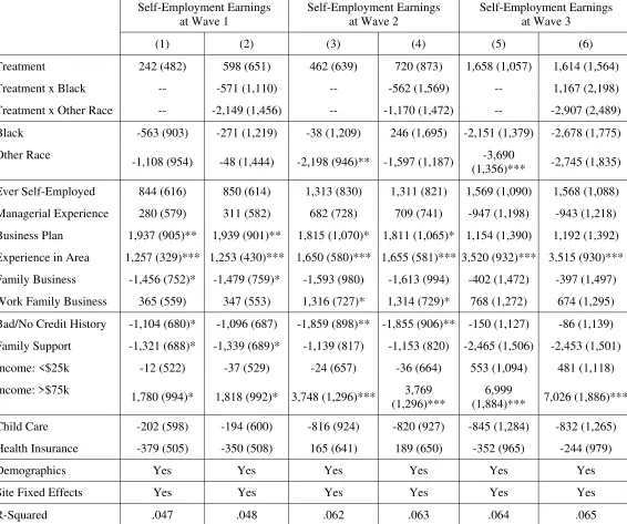 Table 9: Regression Results – Self-Employment Earnings 