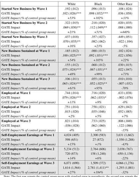 Table 10: GATE Impact on Post-Training Outcomes 