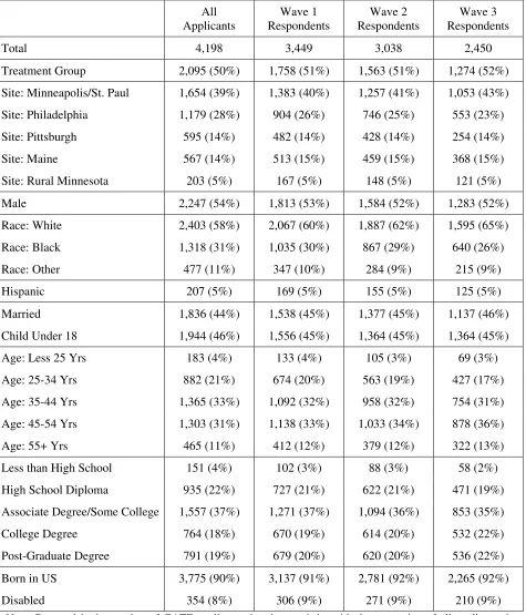 Table 2: Baseline Characteristics of GATE Applicants  